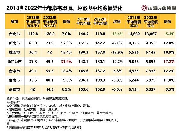 七都豪宅全面縮水!「這縣市」變小最誇張 總價還唯一負成長 2018與2022年七都豪宅單價、坪數與平均總價變化。圖/資料來源:實價登錄資料;永慶房產集團彙整