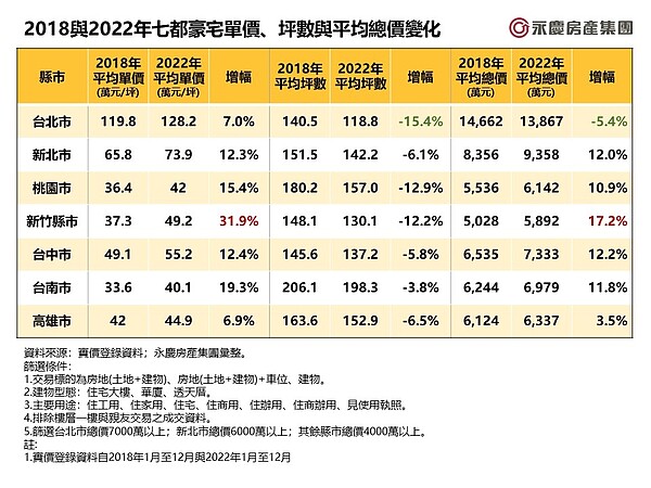 2018與2022年七都豪宅單價、坪數與平均總價變化。圖／資料來源：實價登錄資料；永慶房產集團彙整