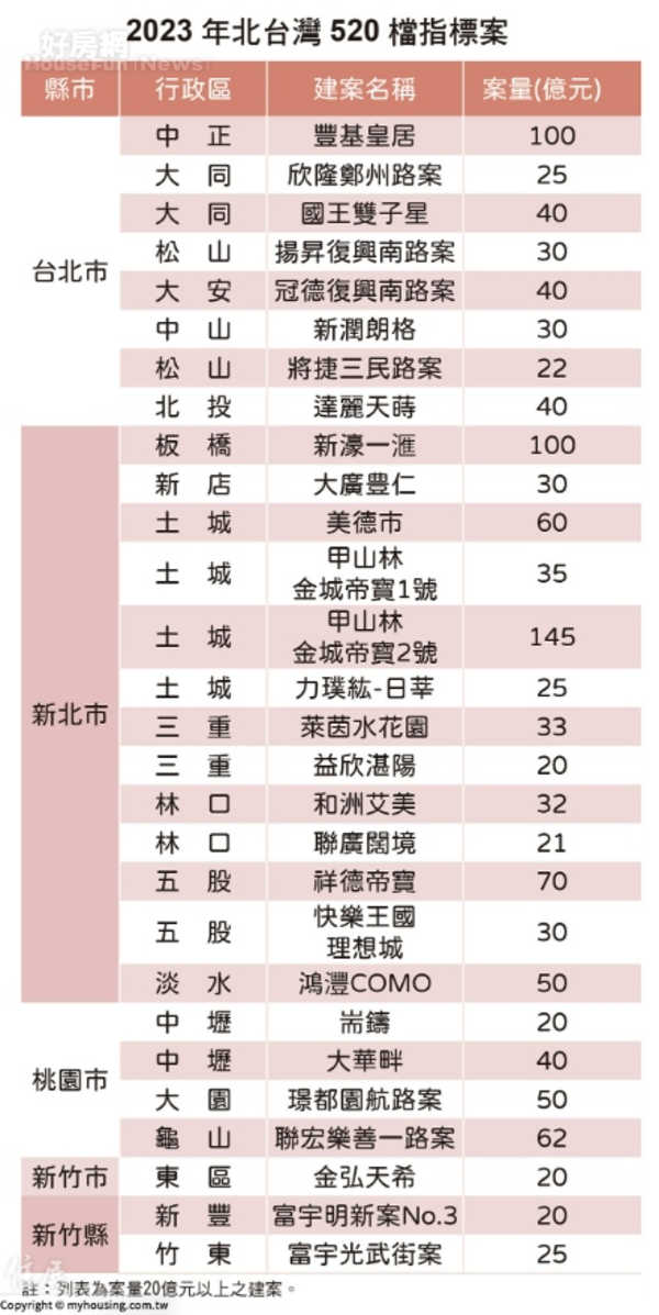 2023年北台灣520檔期指標案。圖／住展雜誌提供
