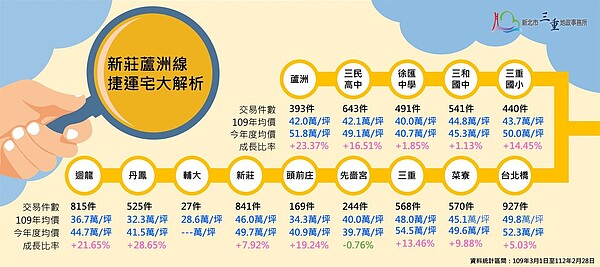 新北「房價凹陷」曝!新蘆線捷運站點行情揭露 「這」價格最高 新莊蘆洲線各捷運站點交易量及成交均價。圖/新北市府提供