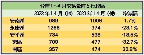 1~4月台南交易量前5大行政區。資料來源：台南市地政局、《好房網News》彙整。
