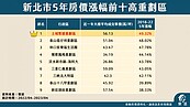 新北最兇重劃區「5年飆5成」！專家大讚保值性：自住穩增長