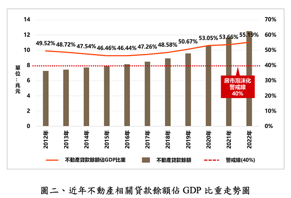 國際間衡量房市泡沫警戒線標準以40％為介。圖／正心不動產估價師聯合事務所提供