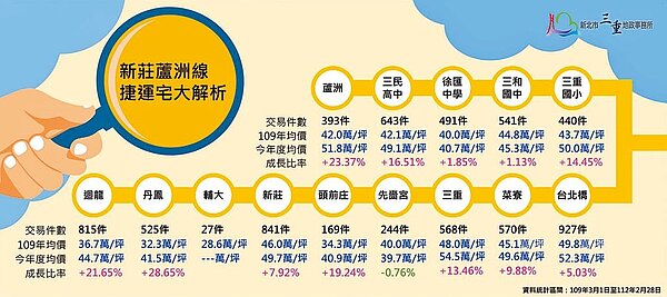 位在新北市三重的台北橋站由於距離北市僅1站,吸引周邊居民遷居置產,成為熱門捷運宅交易地點,而三重站周圍則是每坪成交均價最高的地段。(新北市地政局提供/黃敬文新北傳真)
