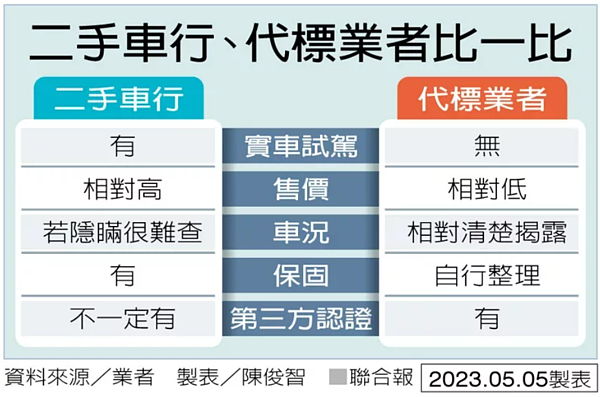 二手車行、代標業者比一比。表/記者陳俊智製