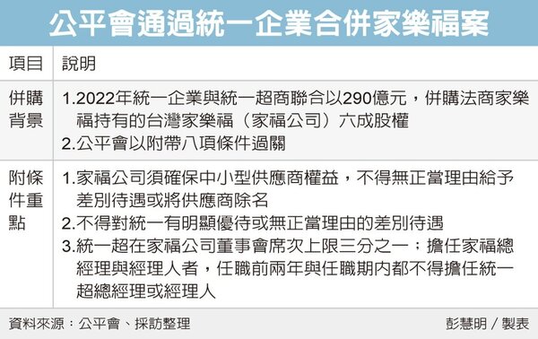 公平會通過統一企業合併家樂福。圖／彭慧明