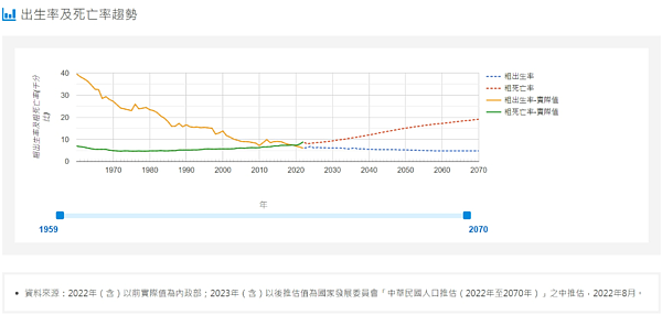 近年人口開始呈現負成長。圖／翻攝國發會