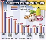 雞蛋惹禍　民生物資4月漲幅創14年新高