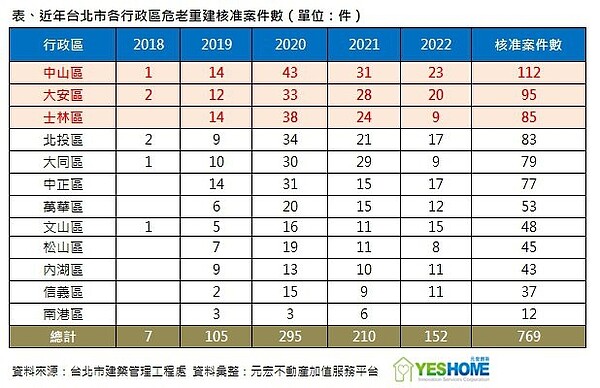 資料來源／元宏不動產加值服務平台