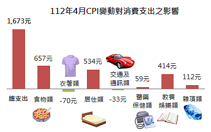 新北市112年4月CPI變動對消費支出之影響。圖／新北市政府提供