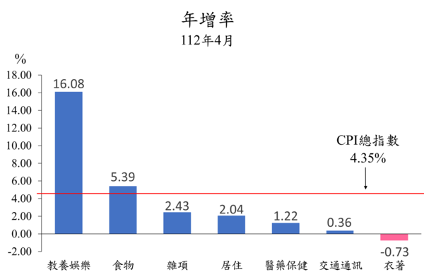 台北市4月消費者物價總指數為106.59，較上年同月上漲4.35％。圖／台北市政府提供