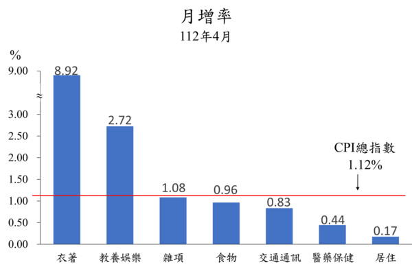 台北市4月消費者物價總指數為106.59，較上月上漲1.12％。圖／台北市政府提供