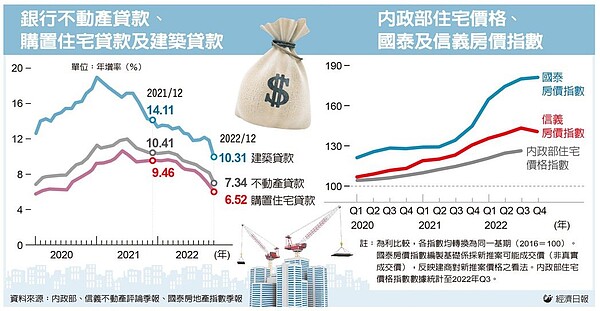 國銀不動產貸款降溫