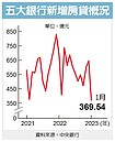 連14漲！新增房貸利率　創7年半新高