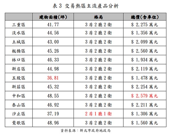 111年第4季各行政區預售屋交易熱區主流產品。圖／翻攝自新北市地政局