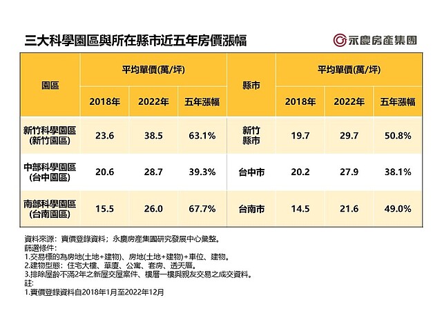 表一_三大科學園區與所在縣市近五年房價漲幅