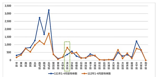 海線「這」房市交易逆勢增長 壓過台中多個熱區 台中2022年與2023年1~4月各行政區建物買賣登記棟數變化。圖/正心不動產估價師聯合事務所提供