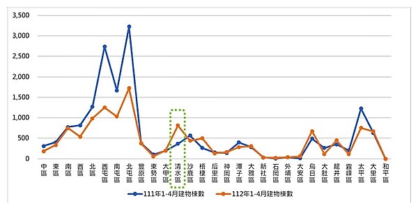 台中2022年與2023年1~4月各行政區建物買賣登記棟數變化。圖／正心不動產估價師聯合事務所提供
