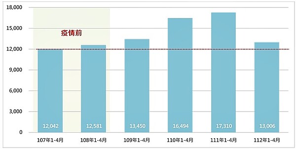 海線「這」房市交易逆勢增長 壓過台中多個熱區 台中近六年1~4月建物買賣登記棟數統計。圖/正心不動產估價師聯合事務所提供