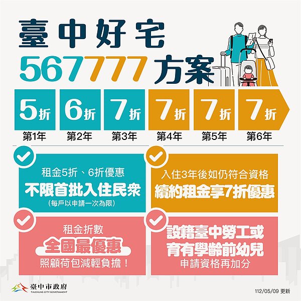台中市宣布新的「567 777」方案,未來不限於首批入住民眾,只要是首次申請入住台中好宅,皆享有優惠的租金方案。圖/台中市政府提供