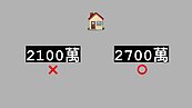建商開價2100萬「仲介喊價2700萬」　他傻眼：房價怎麼降？