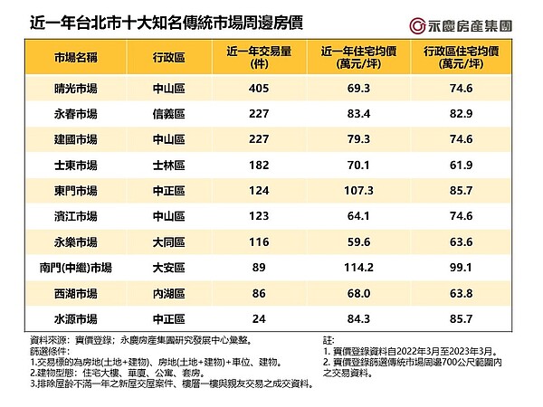 近一年台北市十大知名傳統市場周邊房價。表／永慶房屋提供