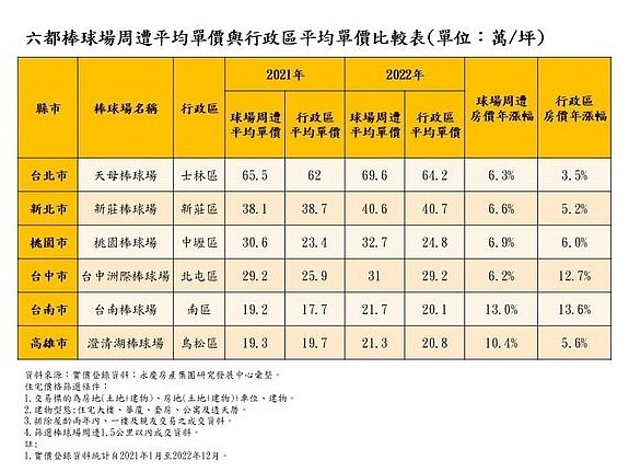 「球場宅」搶搶滾 各地網友戰翻了!內行揭地雷不再內幕 六都棒球場周遭平均單價與行政區平均單價比較表。圖/資料來源:實價登錄資料;永慶房產集團研究發展中心彙整