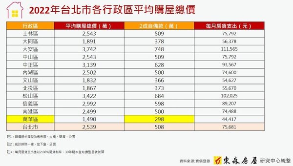 台北市平均房屋總價統計。圖／東森房屋研究中心