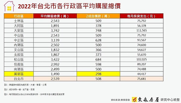 月繳4.4萬買北市這區 房價最親民 台北市平均房屋總價統計。圖/東森房屋研究中心