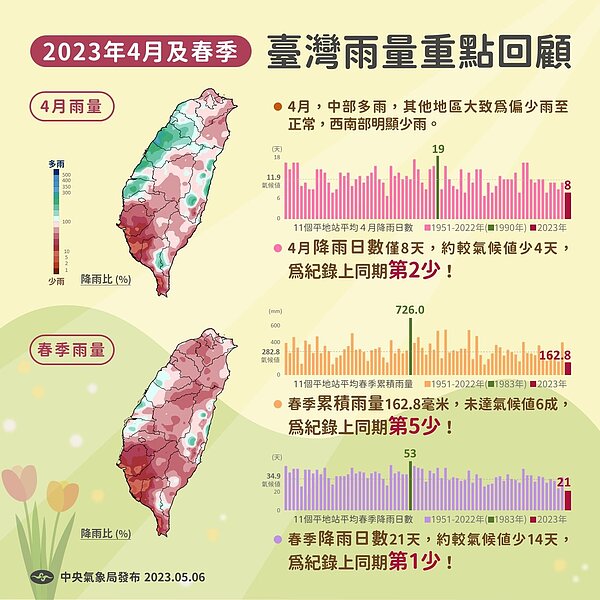 「2023年4月及春季台灣雨量重點回顧」,今年春季累積雨量為1951年以來同期第5少,而降雨日數為1951年以來同期最少。圖/取自「報氣候 - 中央氣象局」臉書粉專