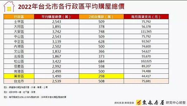 2022年台北市各行政區平均購屋總價。表／東森房屋提供