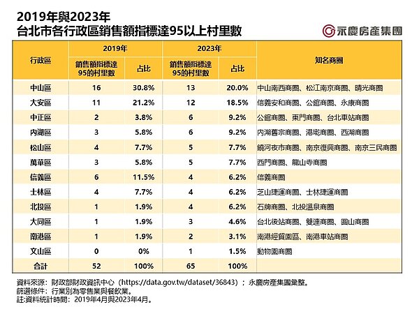 2019年與2023年台北市各行政區銷售額指標達95以上村里數。圖／資料來源：財政部財政資訊中心；永慶房產集團彙整。