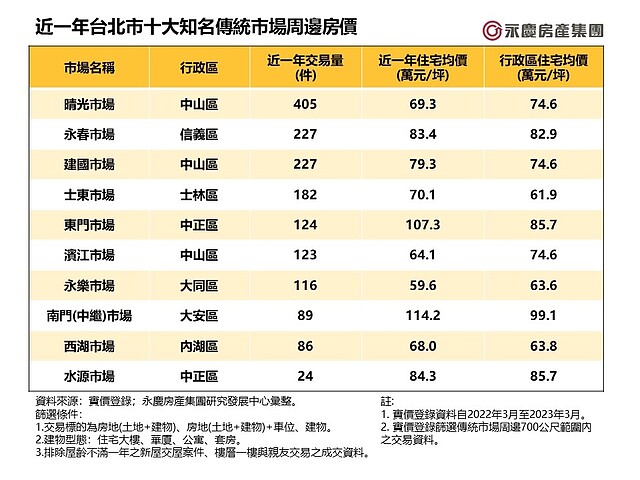 南門(中繼)市場以114.2萬元的均價位居十大知名傳統市場之首，更比大安區99.1萬元的平均單價多了15萬元！
