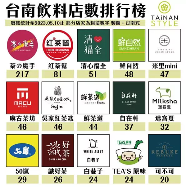 臉書社群「台南式Tainan Style」最近貼出台南飲料店數量的排行榜。圖/擷取畫面