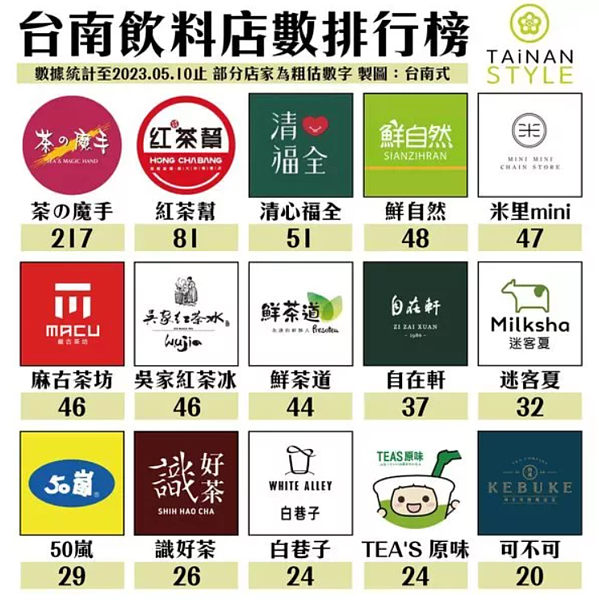 臉書社群「台南式Tainan Style」最近貼出台南飲料店數量的排行榜。圖／擷取畫面