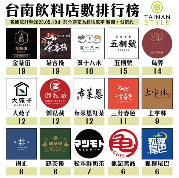 臉書社群「台南式Tainan Style」最近貼出台南飲料店數量的排行榜。圖/擷取畫面