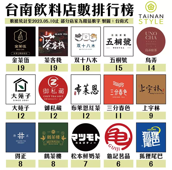 臉書社群「台南式Tainan Style」最近貼出台南飲料店數量的排行榜。圖／擷取畫面