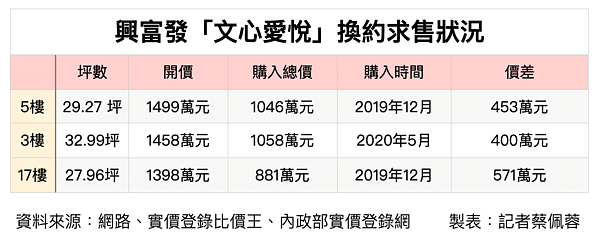 文心愛悅預售屋換約求售狀況。圖／好房網News記者蔡佩蓉製表