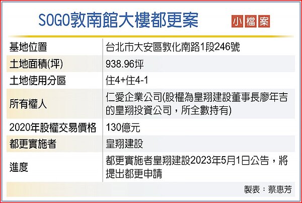 SOGO敦南館大樓都更案小檔案。圖/蔡惠芳