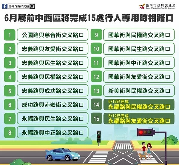 台南市中西區15處路口設置行人事用時相路口。圖／交通局提供
