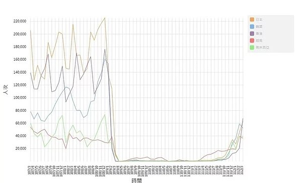 從台灣觀光局的資料可看出,過去日本來台人數居高,但疫情趨緩後人數卻逐漸減少。圖為民國107年3月到今年3月的統計數據。圖/取自交通部觀光局資料