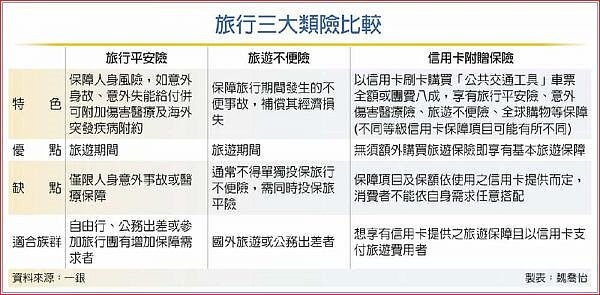 刷機票送旅平險可能還不夠。中時電子報