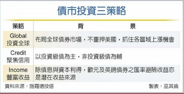 債市投資三策略。表／記者巫其倫製