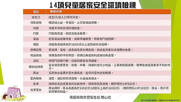5月15日兒童安全日,南投縣政府呼籲家長檢查家居擺設,確認是否安全。(南投縣政府提供/張亦惠南投傳真)