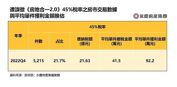 遭課徵《房地合一2.0》45%稅率之房市交易數據與平均單件獲利金額推估。表／永慶房產集團提供