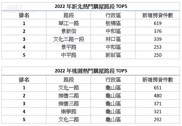 脫北客的最愛!新北桃熱門路段揭曉 這重劃區「年度霸榜」不是沒原因 去年度新北市、桃園市購屋路段前五名。資料來源/財團法人金融聯合徵信中心;圖/記者黃芸涵整理。