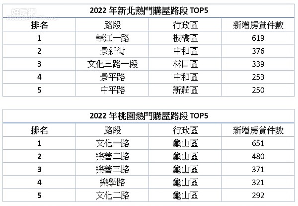 去年度新北市、桃園市購屋路段前五名。資料來源／財團法人金融聯合徵信中心；圖／記者黃芸涵整理。