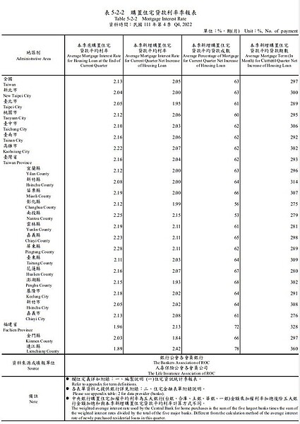 還不完繳不起!房貸還款期限24.75年創新高 學者嘆:是屋主還是屋奴? 2022第4季購置住宅貸款利率季報表。圖/翻攝自內政部不動產資訊平台