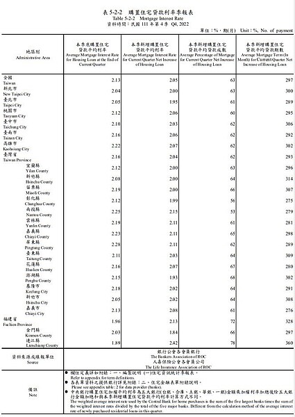 2022第4季購置住宅貸款利率季報表。圖／翻攝自內政部不動產資訊平台