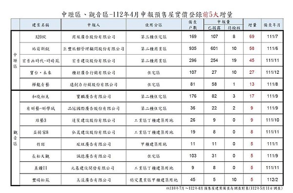 青埔「熱銷5成、剩最後3戶」攏係假!官方揭一年都沒賣光 中壢、觀音預售屋實價登錄。圖/取自桃園市中壢地政事務所
